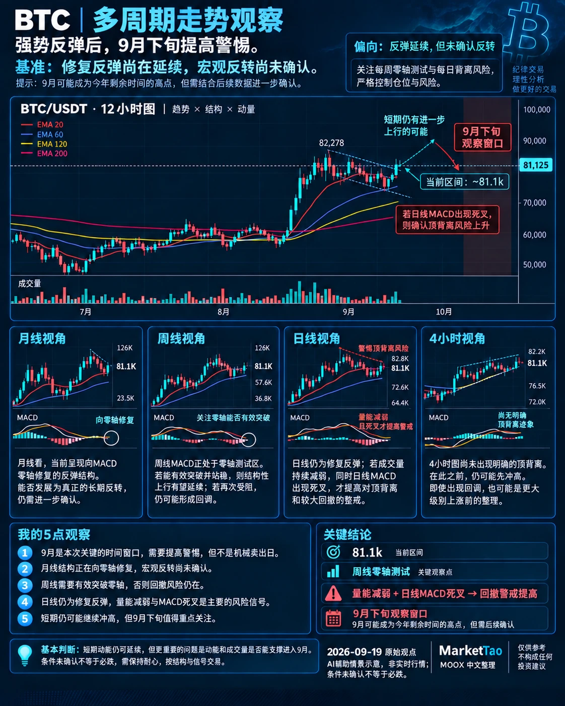 BTC：反弹仍可能延续，9月下旬重点看动能能否跟上
