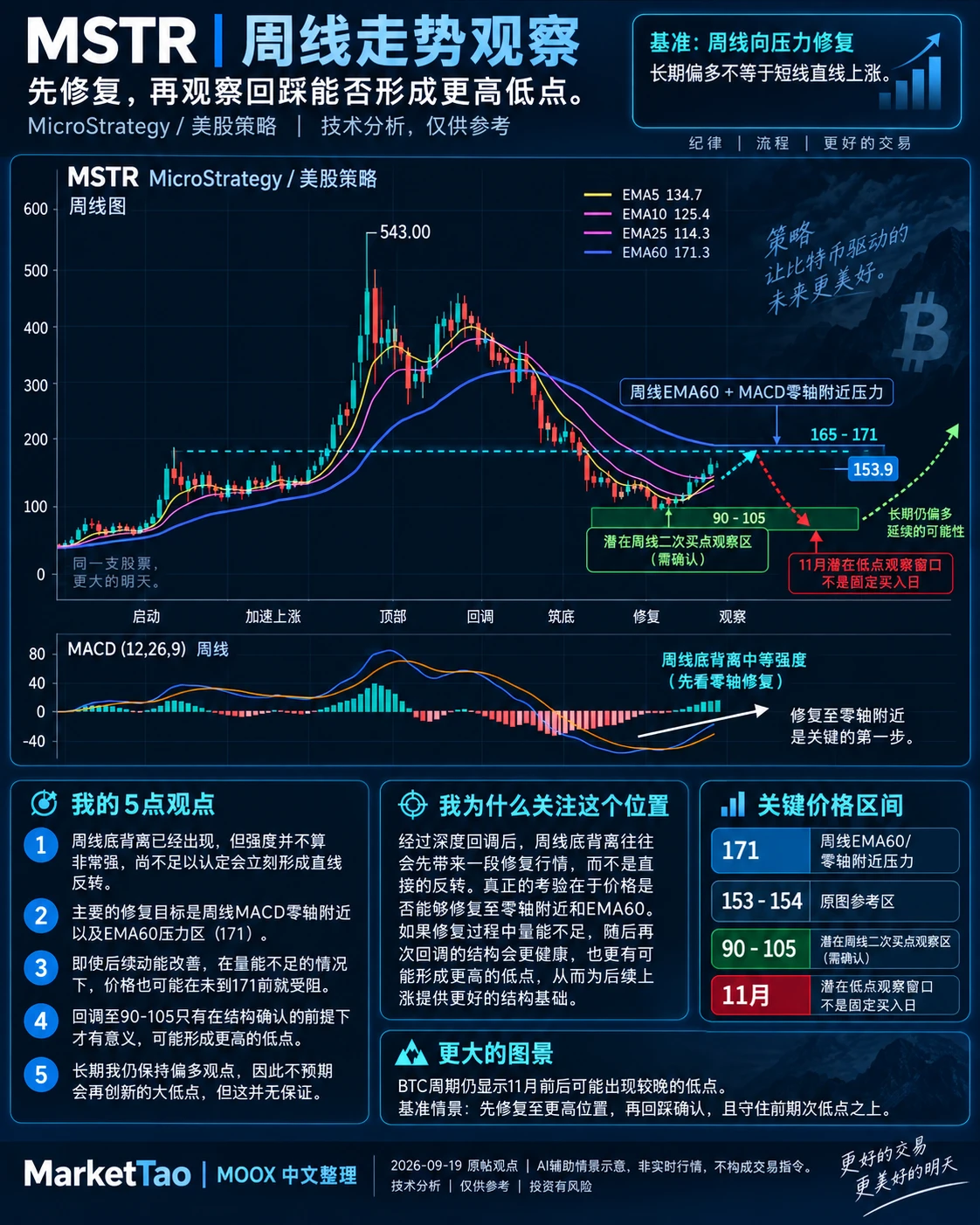 MSTR：先看周线修复，再看回踩能否形成更高低点