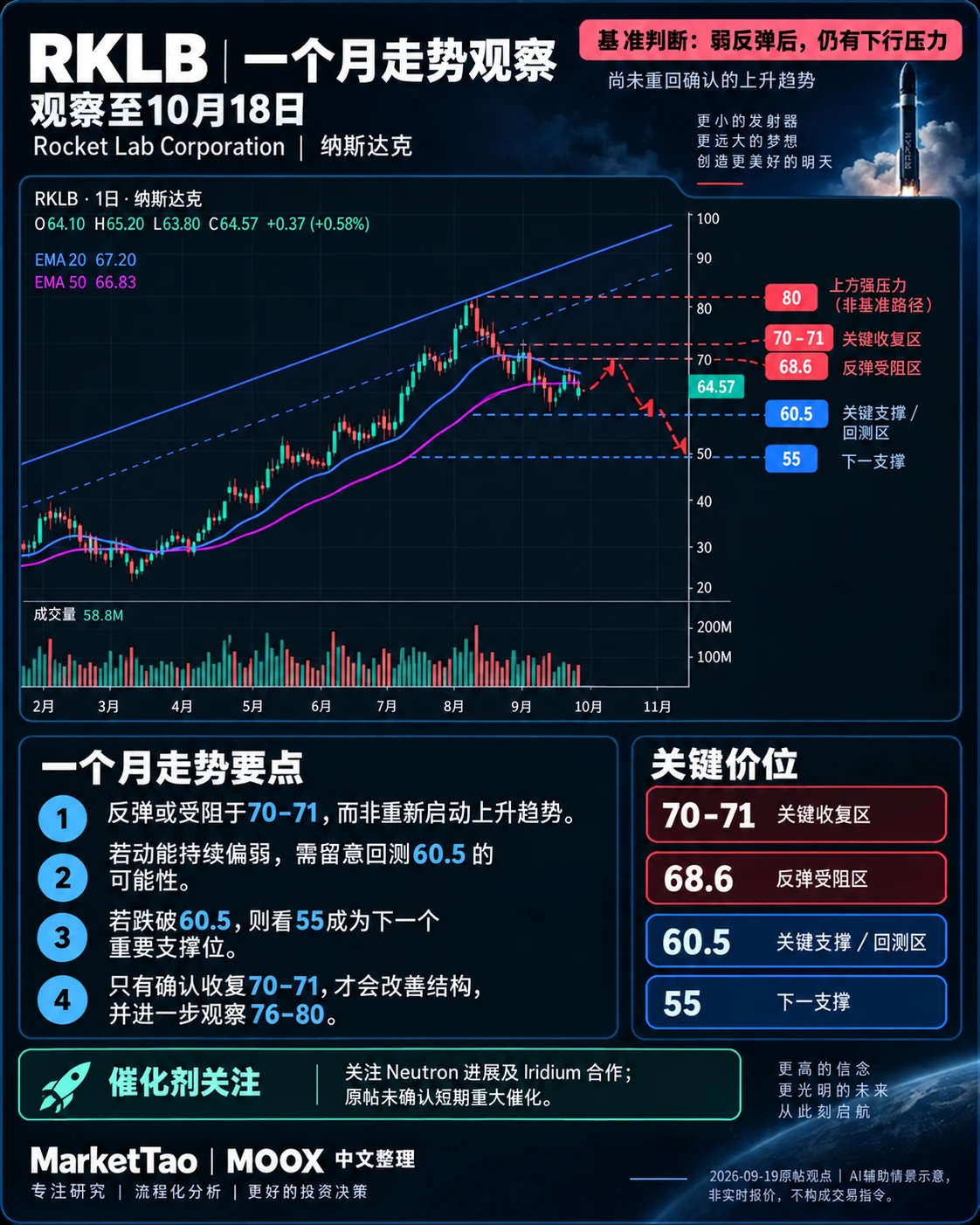RKLB：70–71未收回前，反弹后仍防下行压力
