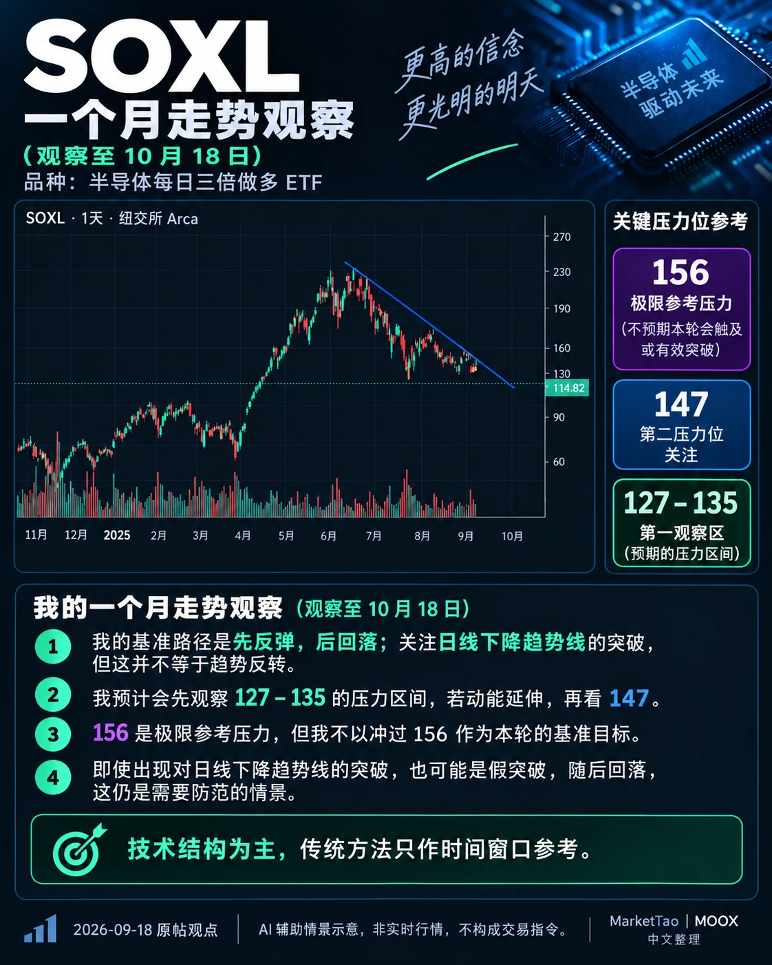 SOXL：先反弹后回落，突破趋势线不等于反转