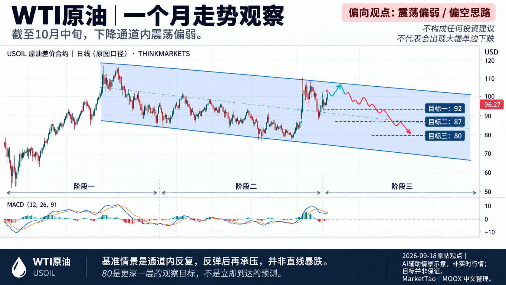 WTI原油：下降通道内反复，基准不是直线暴跌